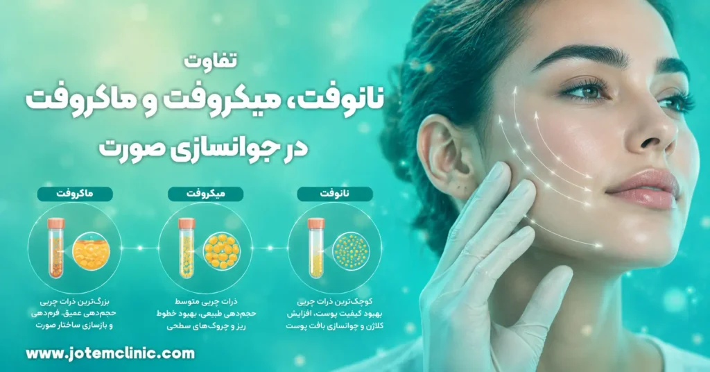 the-difference-between-nanofat-microfat-and-macrofat-in-facial-rejuvenation - تفاوت نانوفت، میکروفت و ماکروفت در جوانسازی صورت